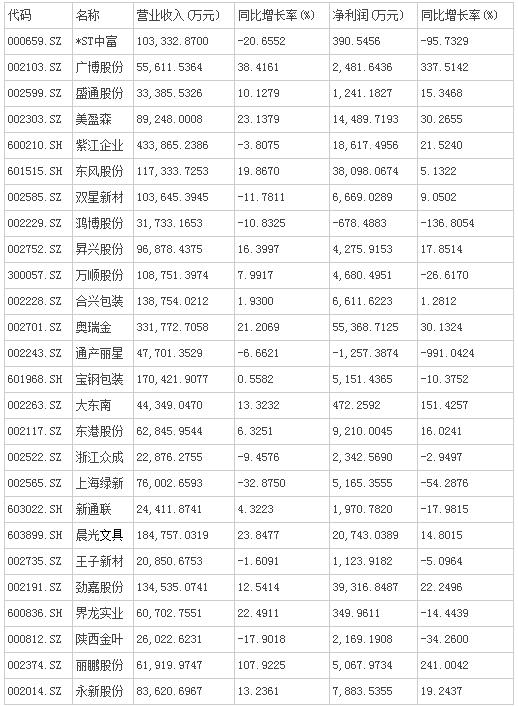 2015上市公司半年報